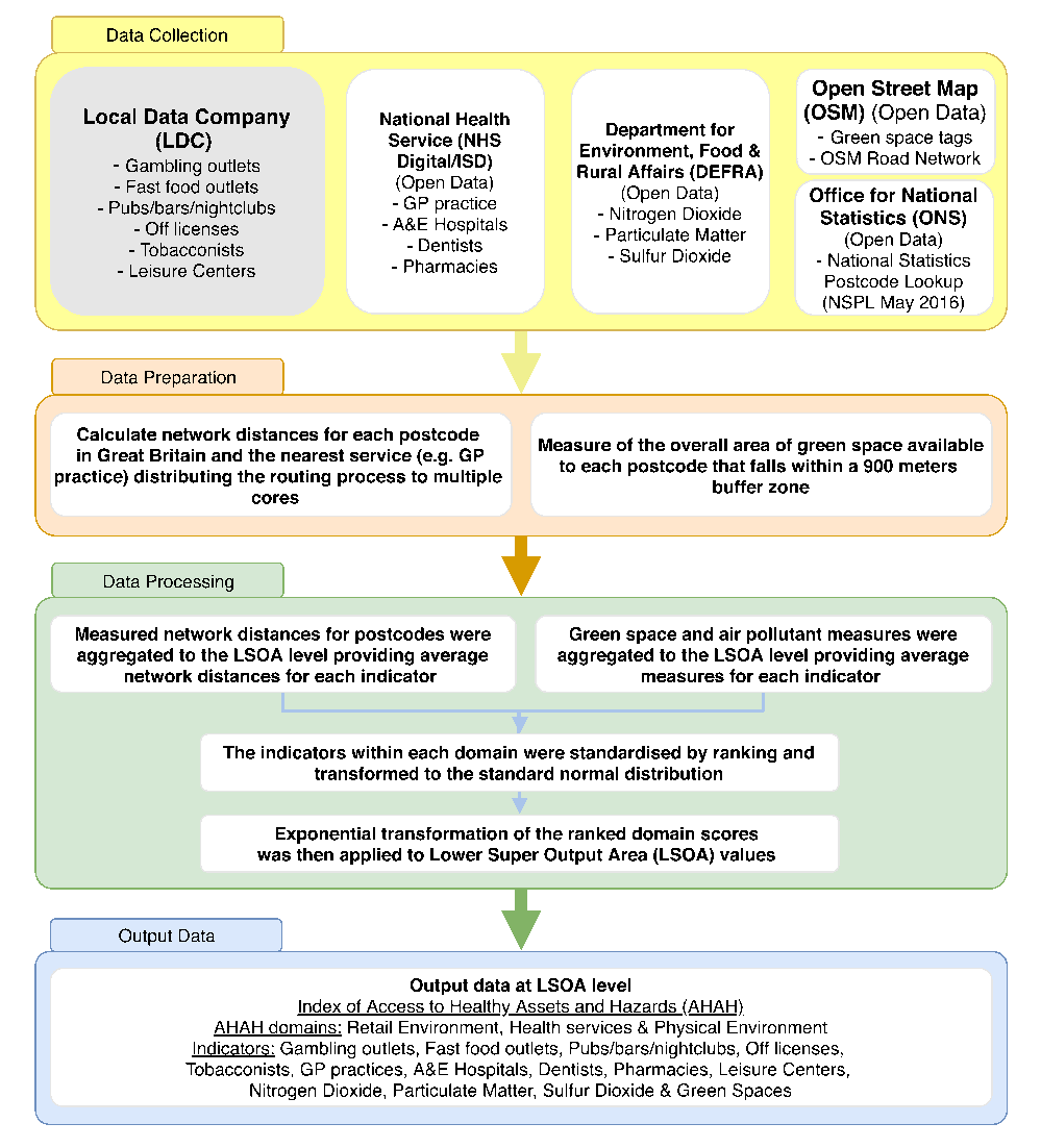 AHAH data processing pipeline - from multi-source data collection through network distance calculation to LSOA-level composite index output