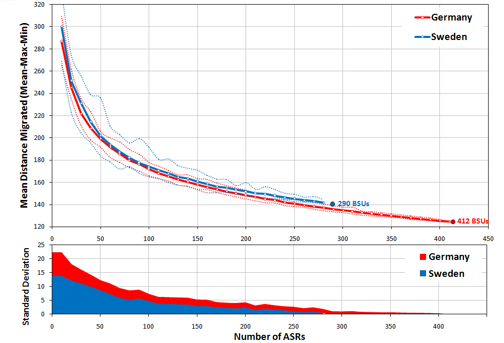 Mean Distance Migrated — comparative analysis