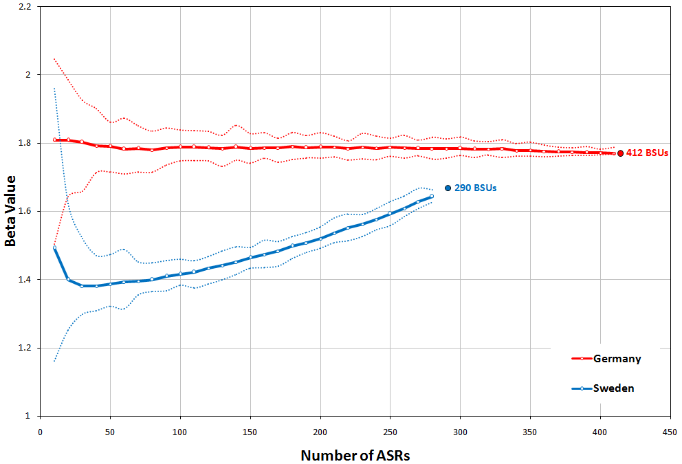 Distance Decay Parameters