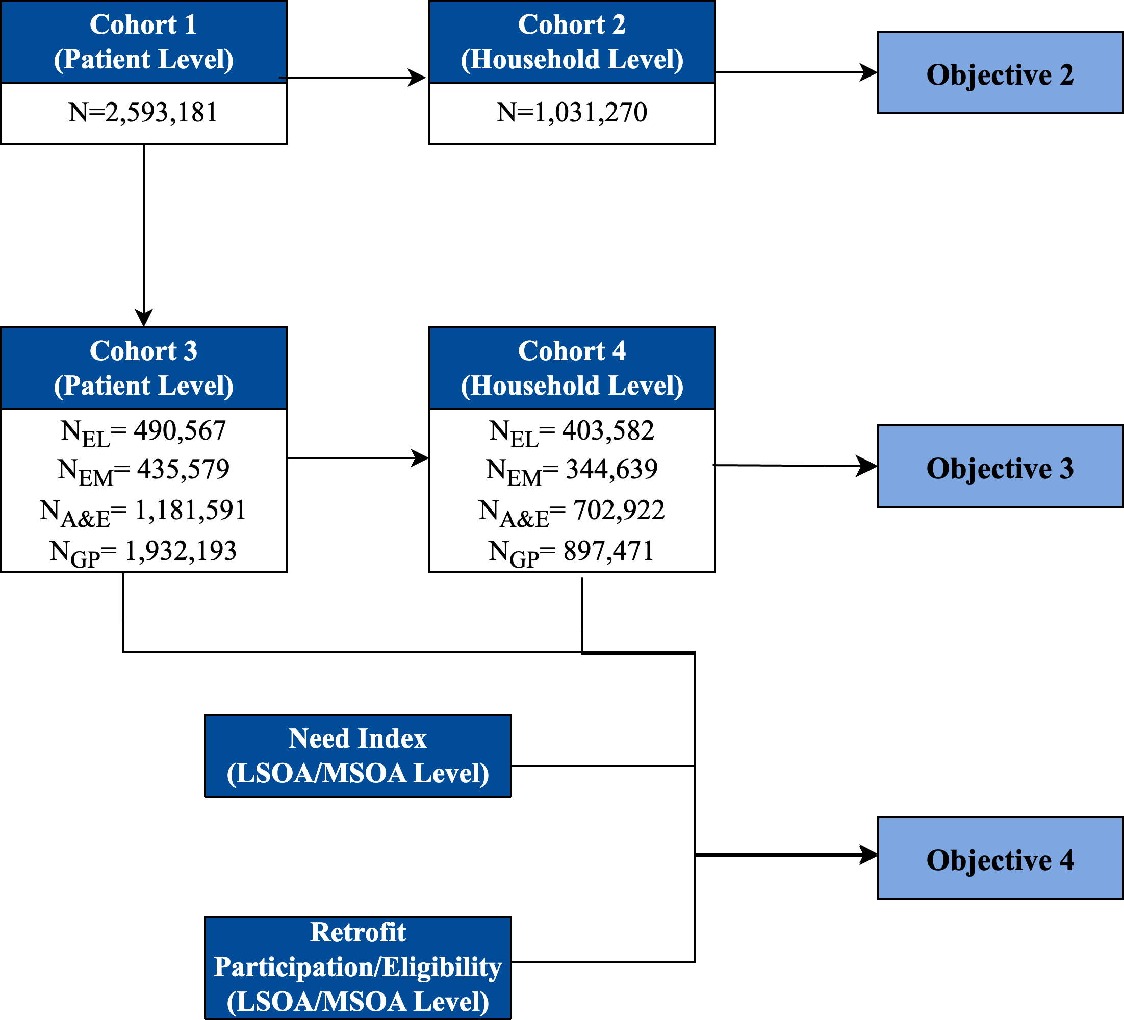 Study design — patient and household cohort linkage framework