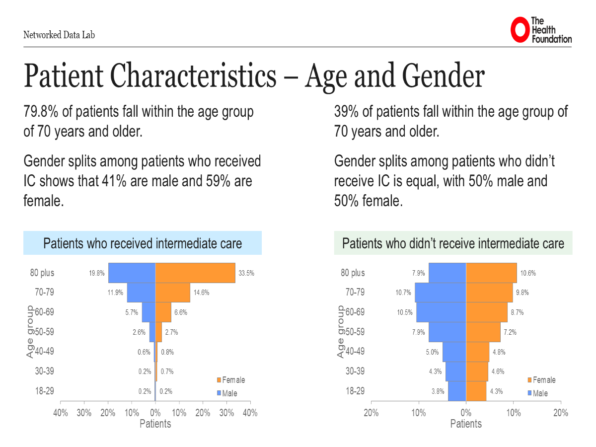 Patient characteristics — age and gender profile of IC vs non-IC patients