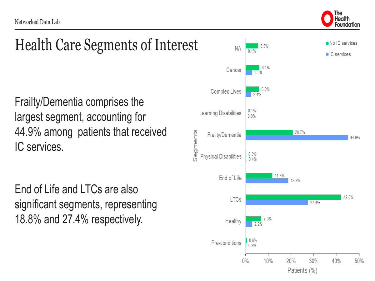 Healthcare segments — clinical classification of patients receiving IC services