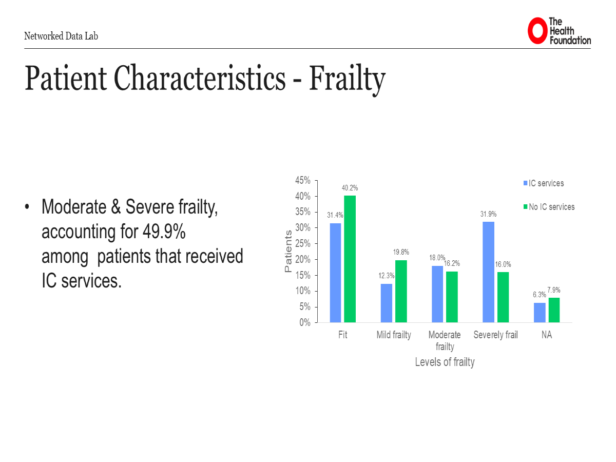 Patient frailty levels — distribution among IC and non-IC patients