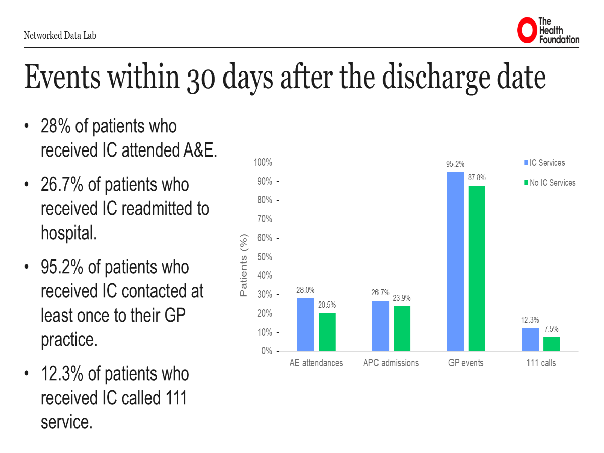 Post-discharge events — A&E, readmissions, GP contacts and 111 calls within 30 days