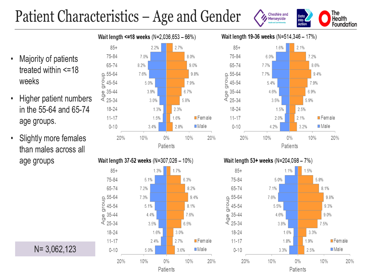 Patient characteristics — age and gender by elective wait length