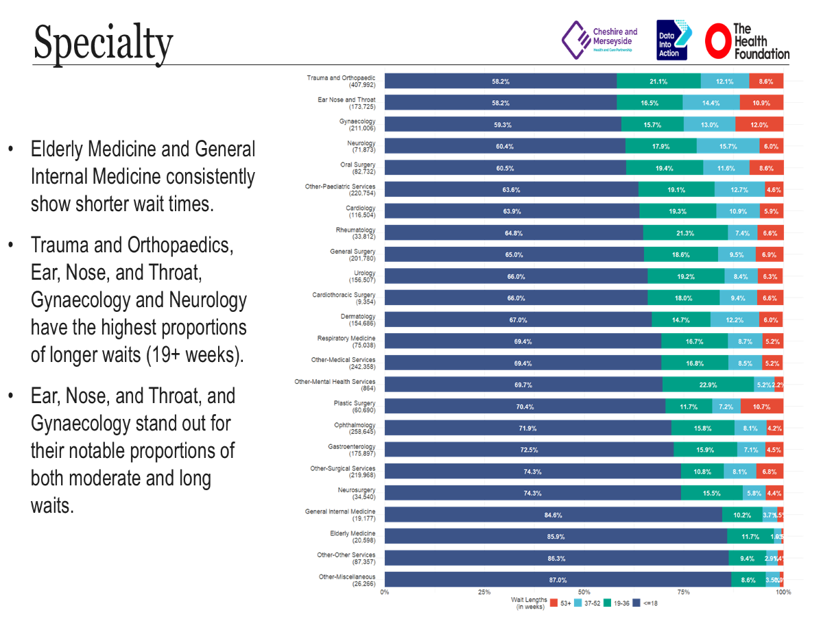 Wait length by specialty — proportion of patients waiting 18+ weeks across clinical areas