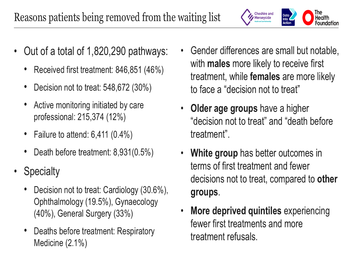 Reasons for removal from waiting list — by specialty, gender, age, and deprivation