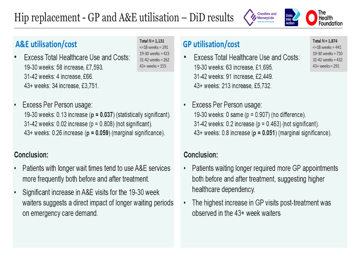 Hip replacement DiD analysis — excess GP and A&E utilisation by wait length group