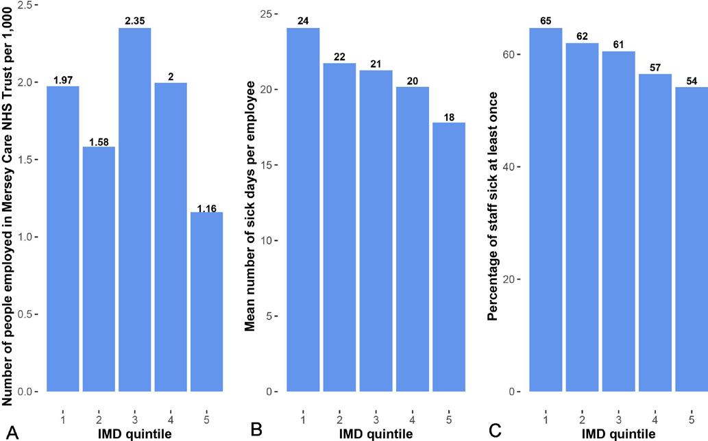 Sickness absence by deprivation quintile - share of working-age population employed, mean sick days per employee, and proportion absent at least once