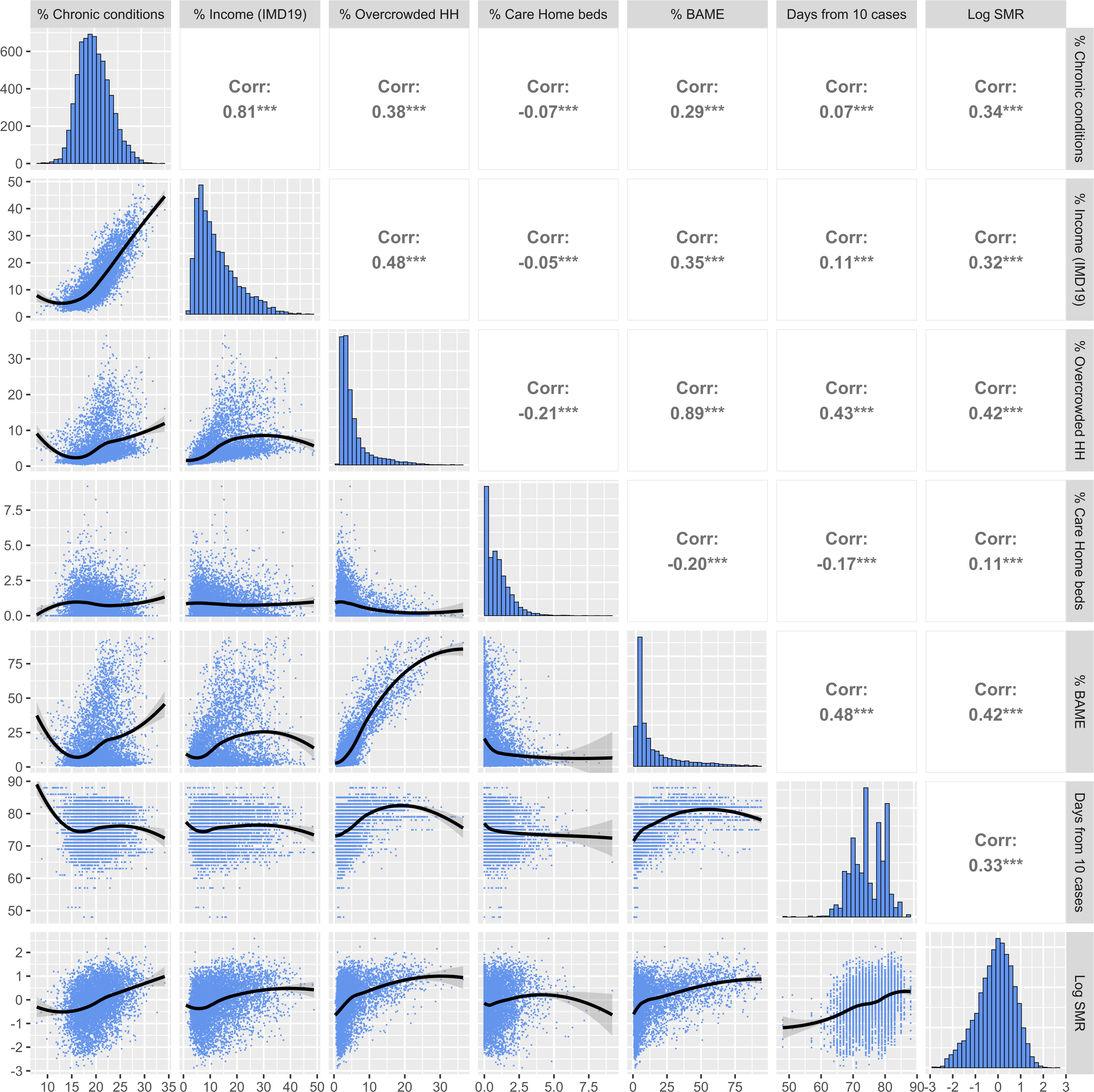 Predictor correlation matrix - LOESS associations between five vulnerability measures and age-standardised COVID-19 mortality across 6,789 English neighbourhoods